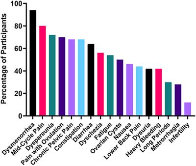 The experiences of endometriosis patients with diagnosis and treatment in New Zealand